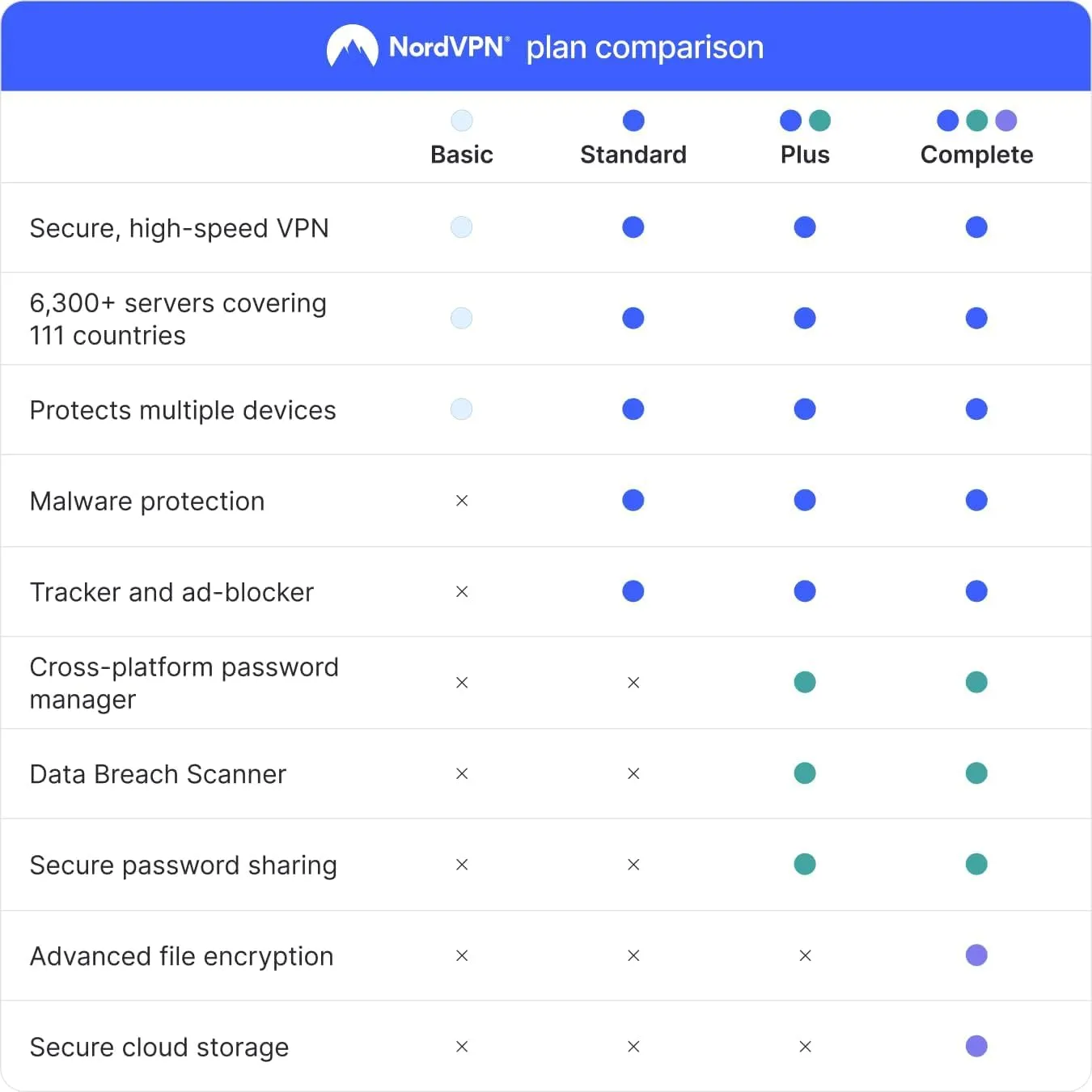 NordVPN Basic, 10 Devices, 1-Month, Premium VPN Software, Digital Code